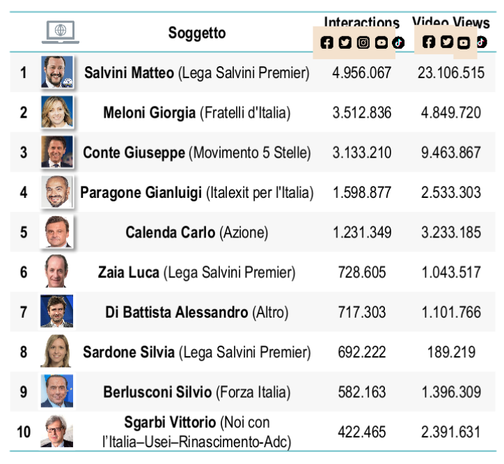 classifica politici elezioni 2022