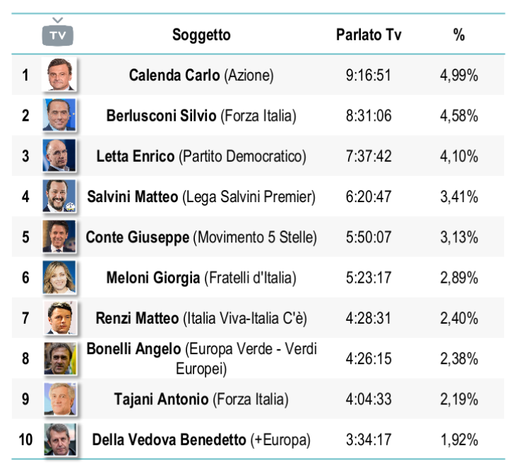 classifica politici elezioni 2022
