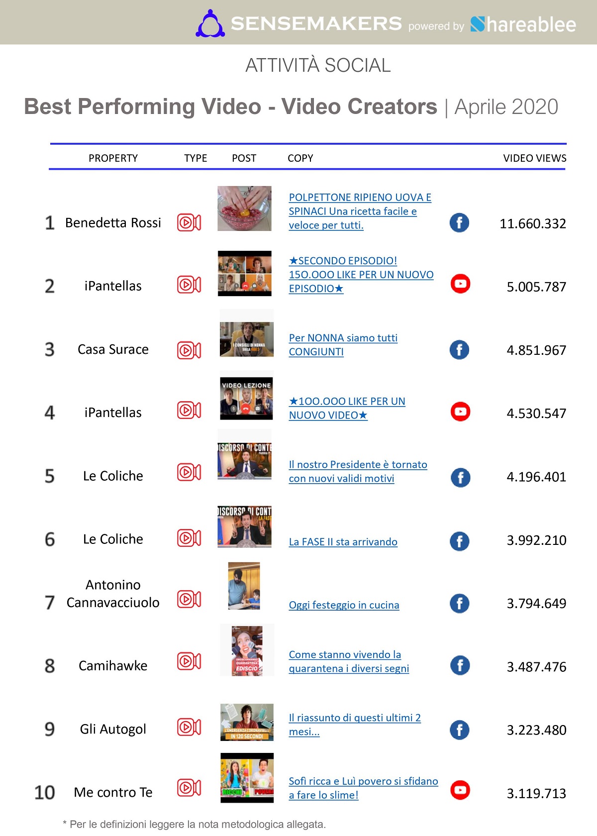 Top 15 Video Creators Piu Popolari Sui Social Aprile 2020 Sensemakers