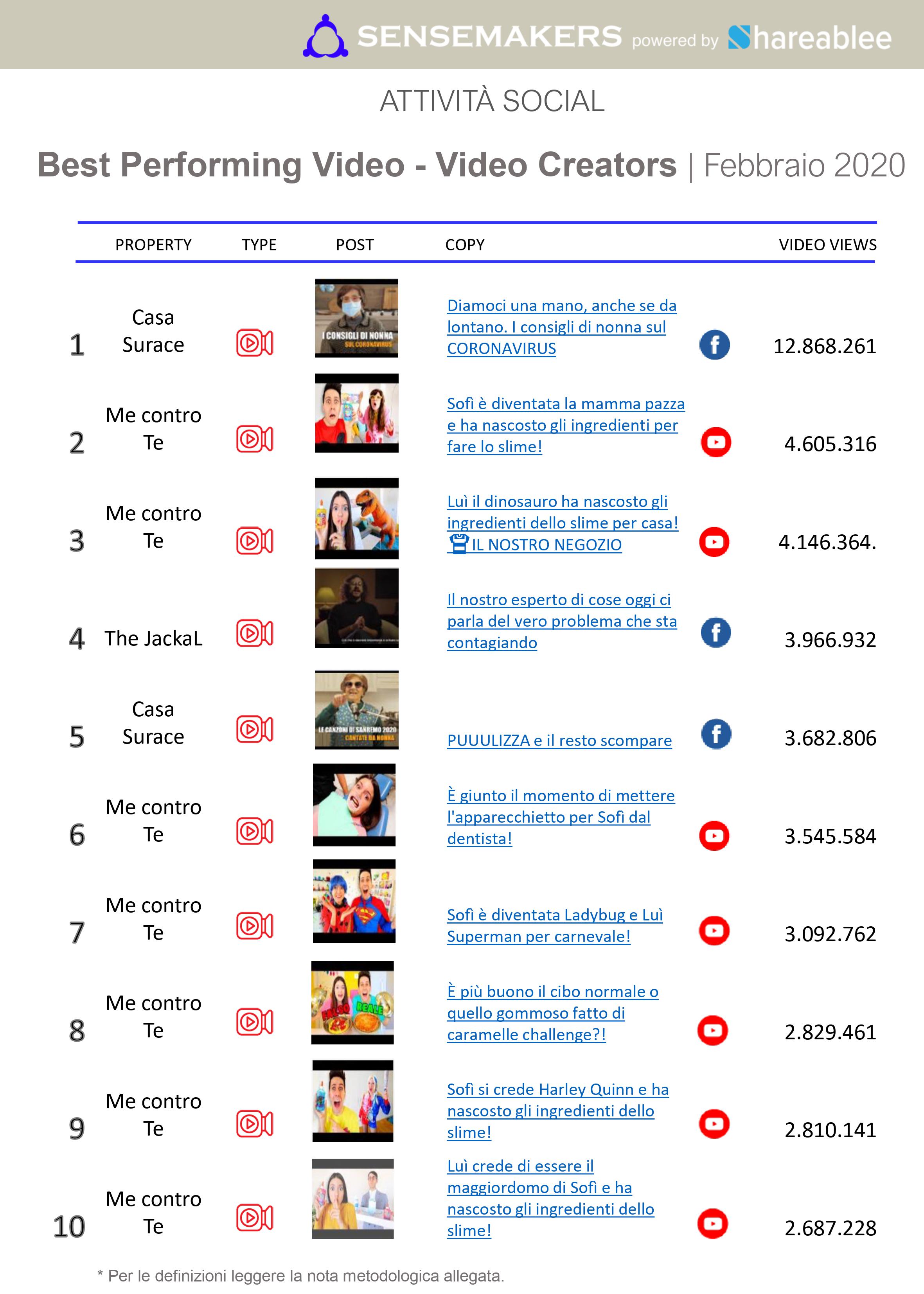 Top 15 Video Creators Italiani Piu Attivi Sui Social Febbraio 2020 Sensemakers