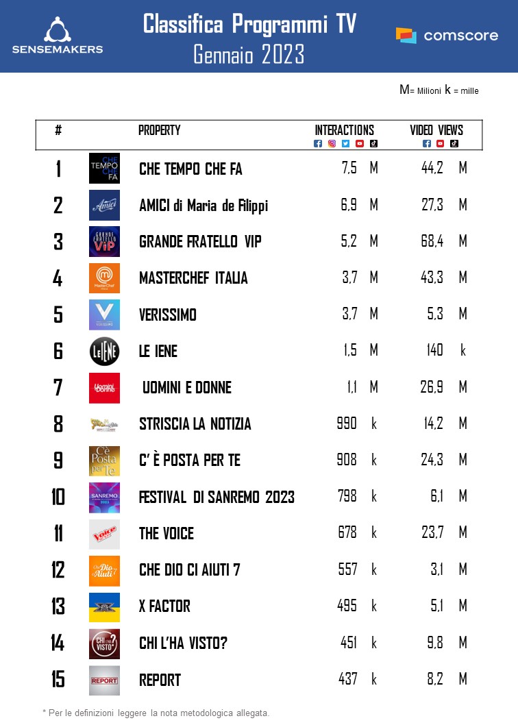classifica top programmi tv italia