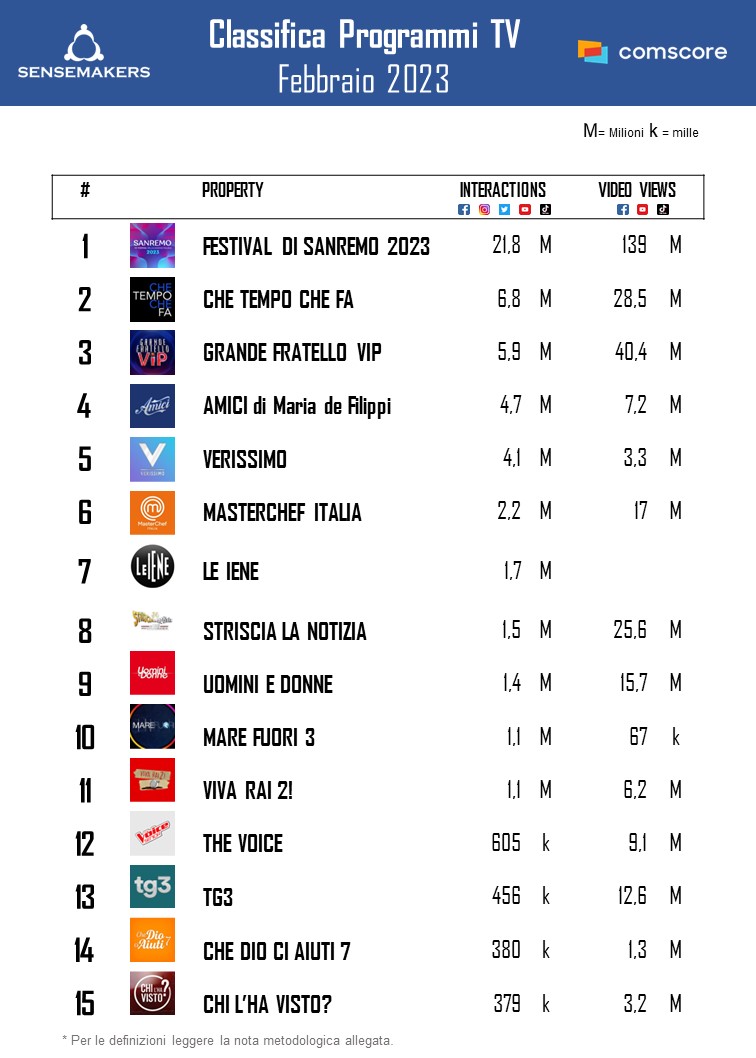classifica top programmi tv italia