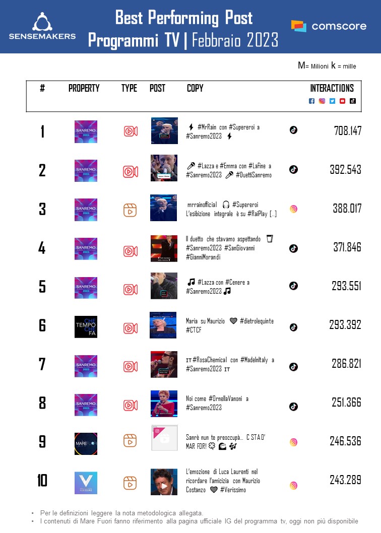 best performing post programmi tv italiani