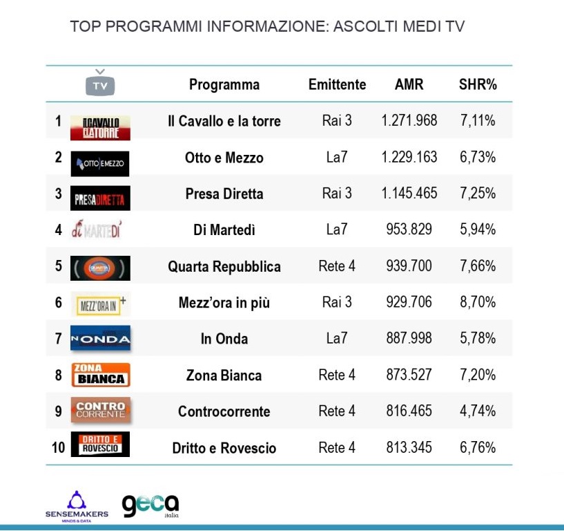 top programmi tv d'informazione elezioni politiche 2022