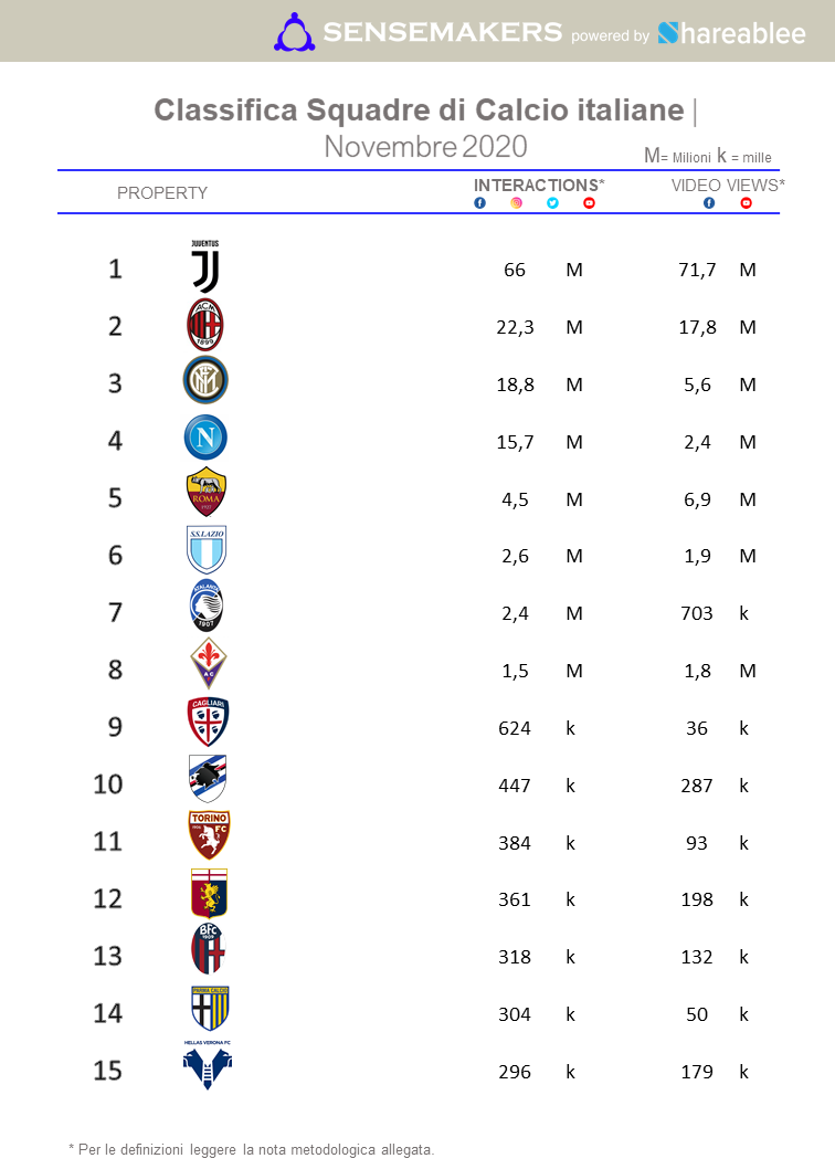Top15 Squadre di Calcio più attive sui social, Novembre 2020 sensemakers Top15 Squadre di Calcio più attive sui social, Novembre 2020 sensemakers