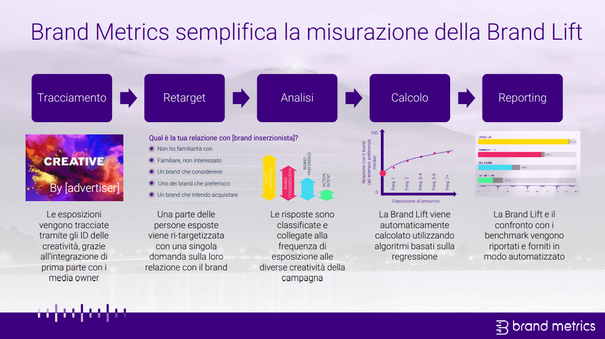 brand metrics