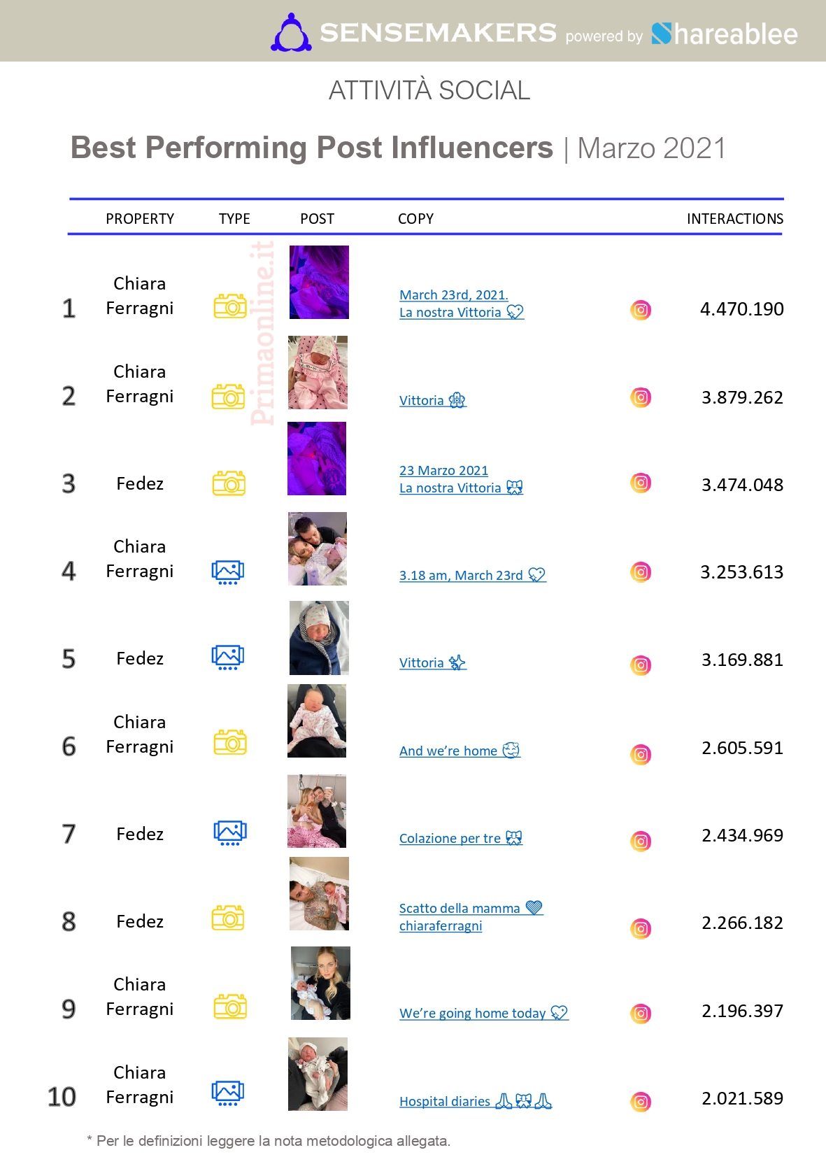 best performing post influencer italiani