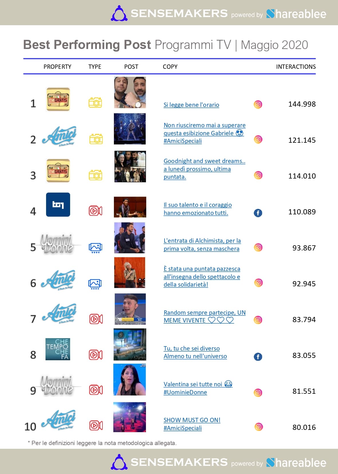 best performing post