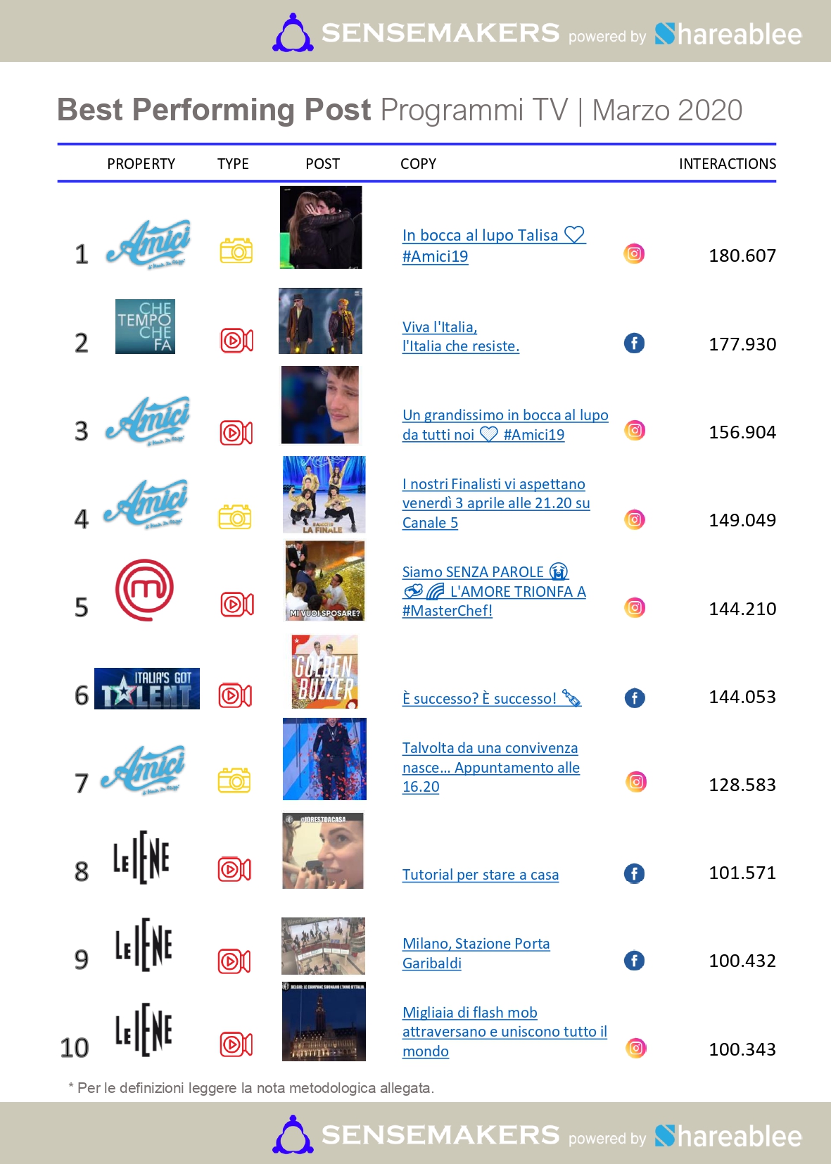 Classifica Programmi TV Italiani più attivi sui social, Marzo 2020 sensemakers Classifica Programmi TV Italiani più attivi sui social, Marzo 2020 sensemakers
