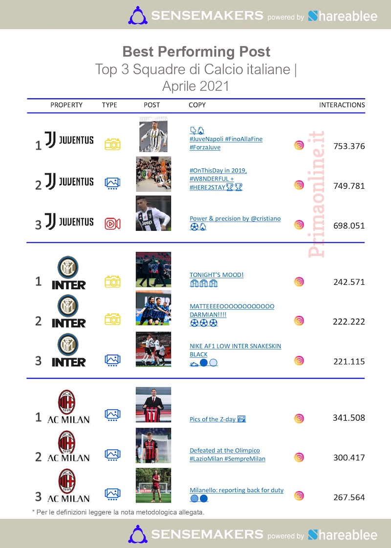 best performing post squadre di calcio italiane