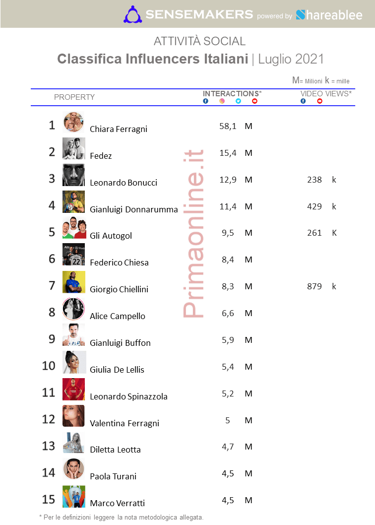classifica influencer italiani più attivi sui social