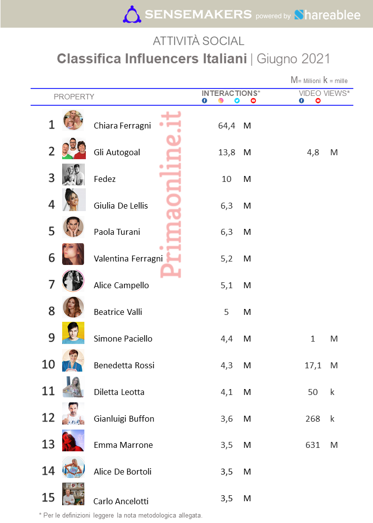 classifica influencer italiani più attivi sui social