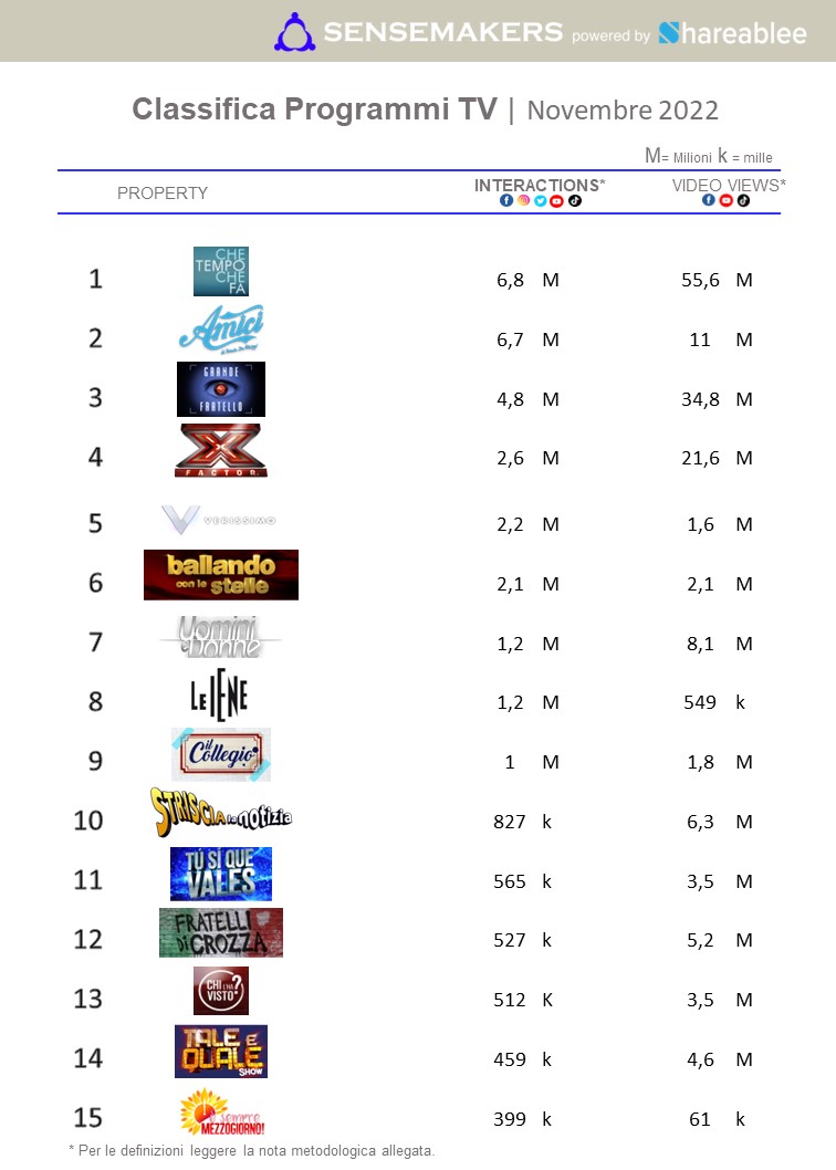 classifica top programmi tv italia