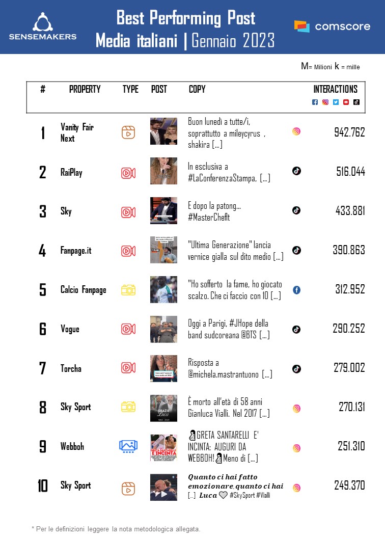 best performing post media italiani