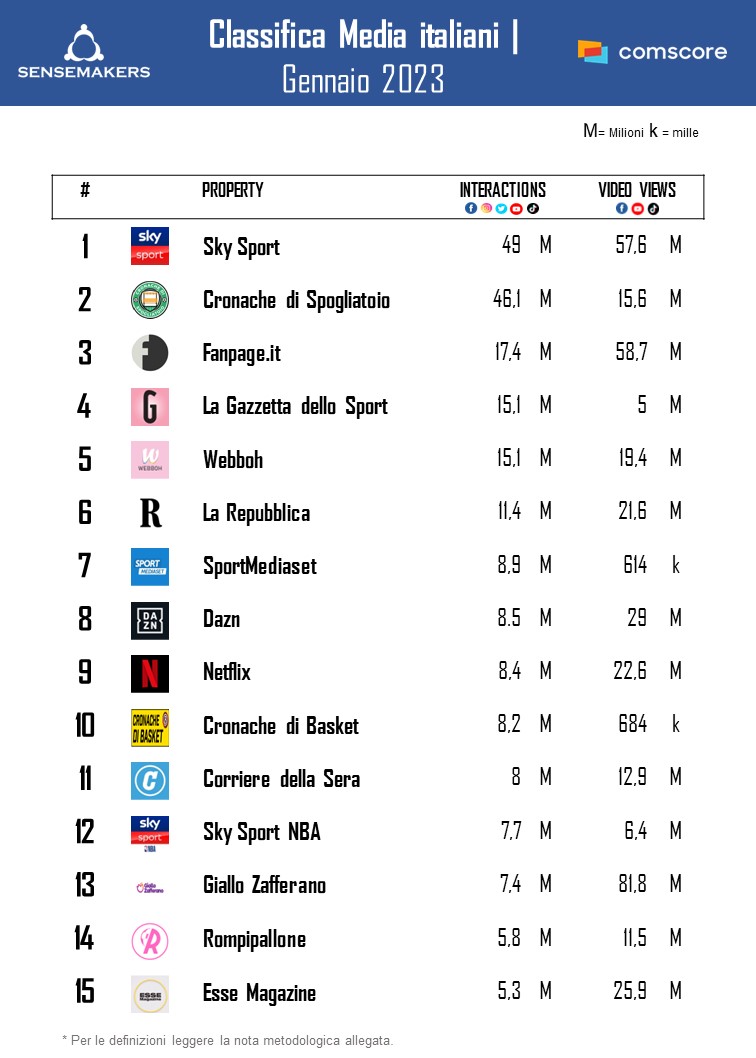 top media italiani 