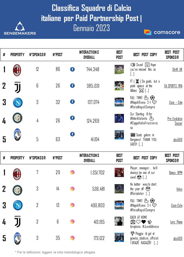 best performing post squadre di calcio italiane