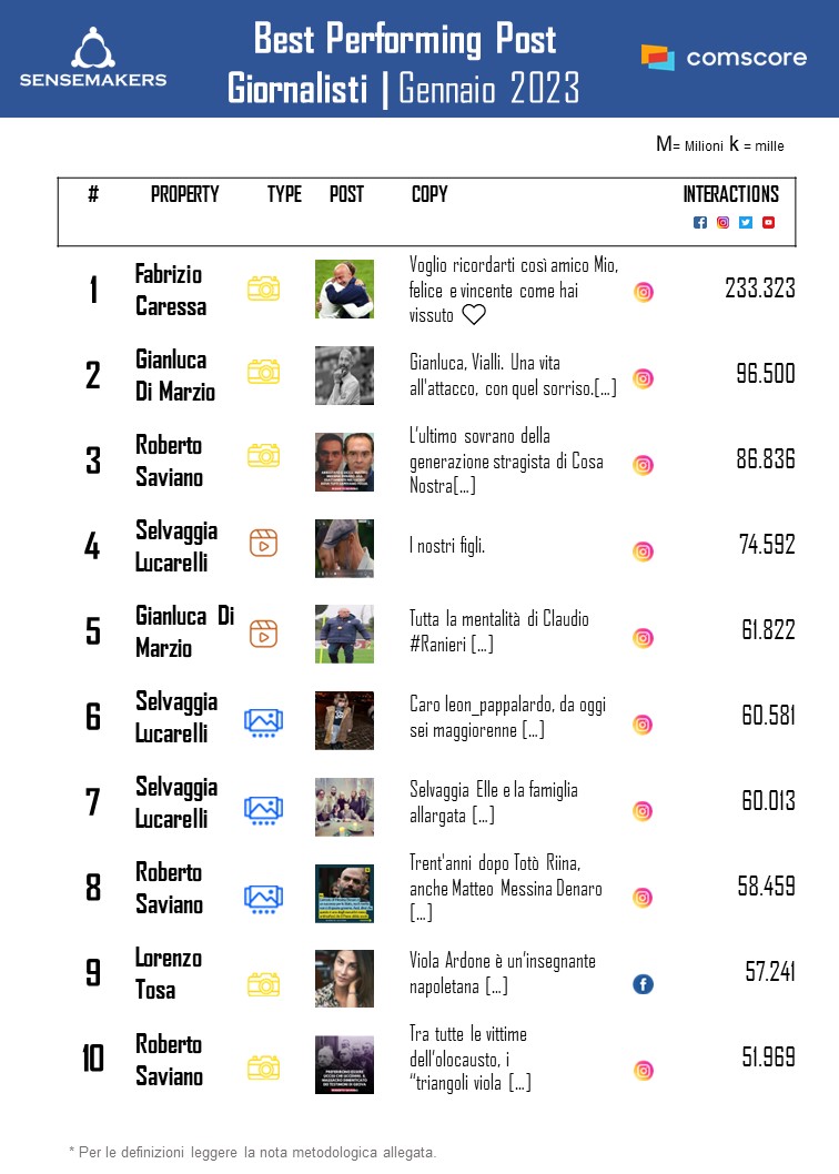 best performing post giornalisti italiani