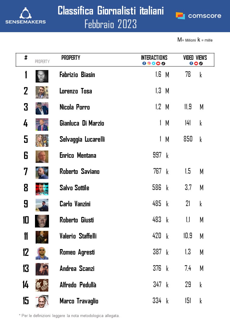 top giornalisti dicembre 2022