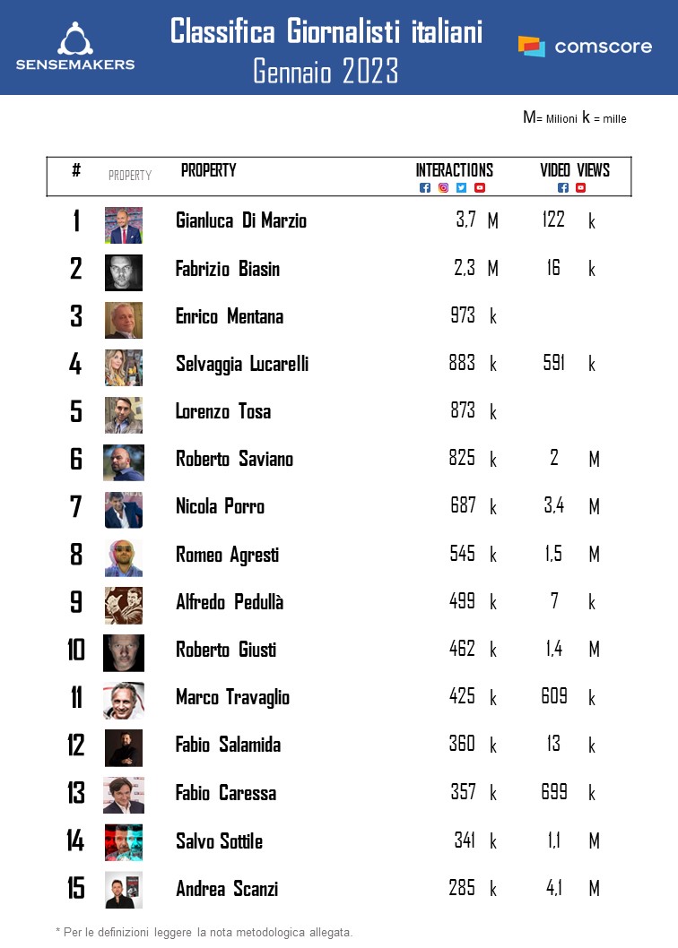 top giornalisti dicembre 2022