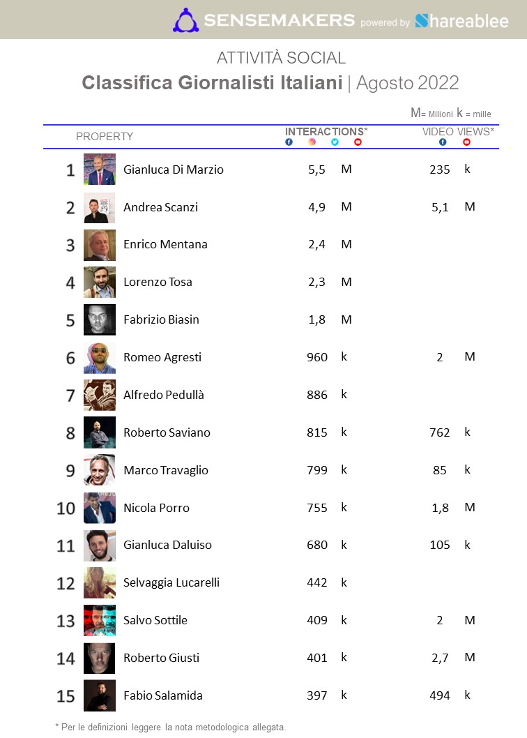 classifica giornalisti italiani più attivi sui social