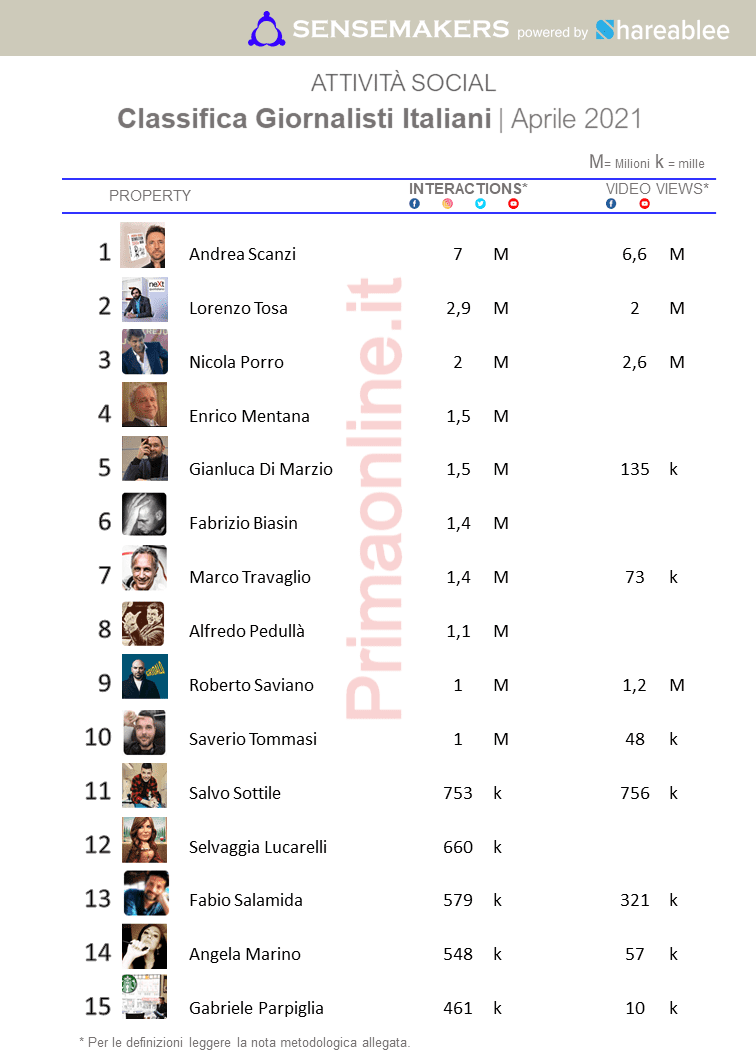 classifica giornalisti italiani più attivi sui social