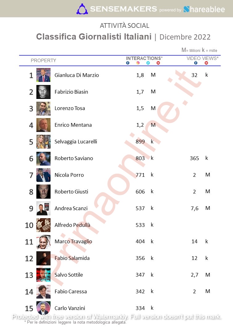 top giornalisti dicembre 2022