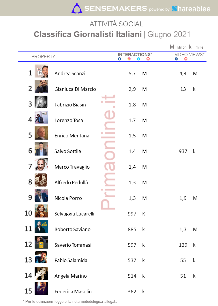 classifica giornalisti italiani più attivi sui social