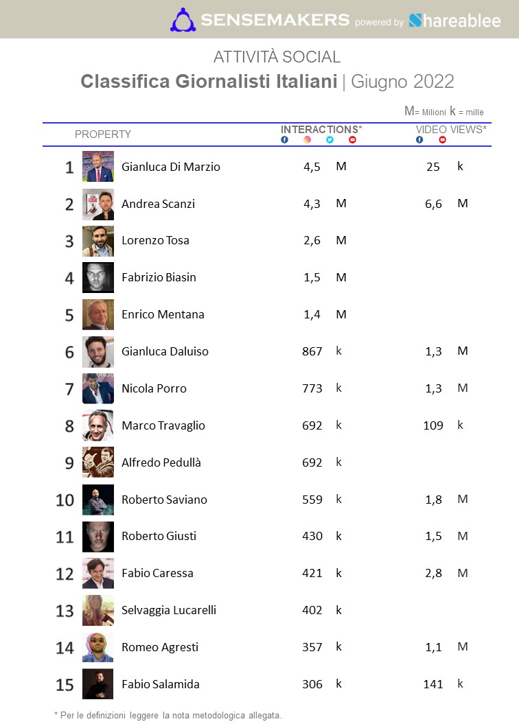 classifica giornalisti italiani più attivi sui social
