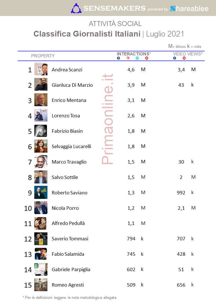 classifica giornalisti italiani più attivi sui social