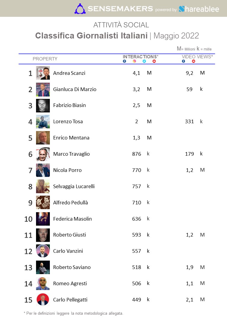 classifica giornalisti italiani più attivi sui social