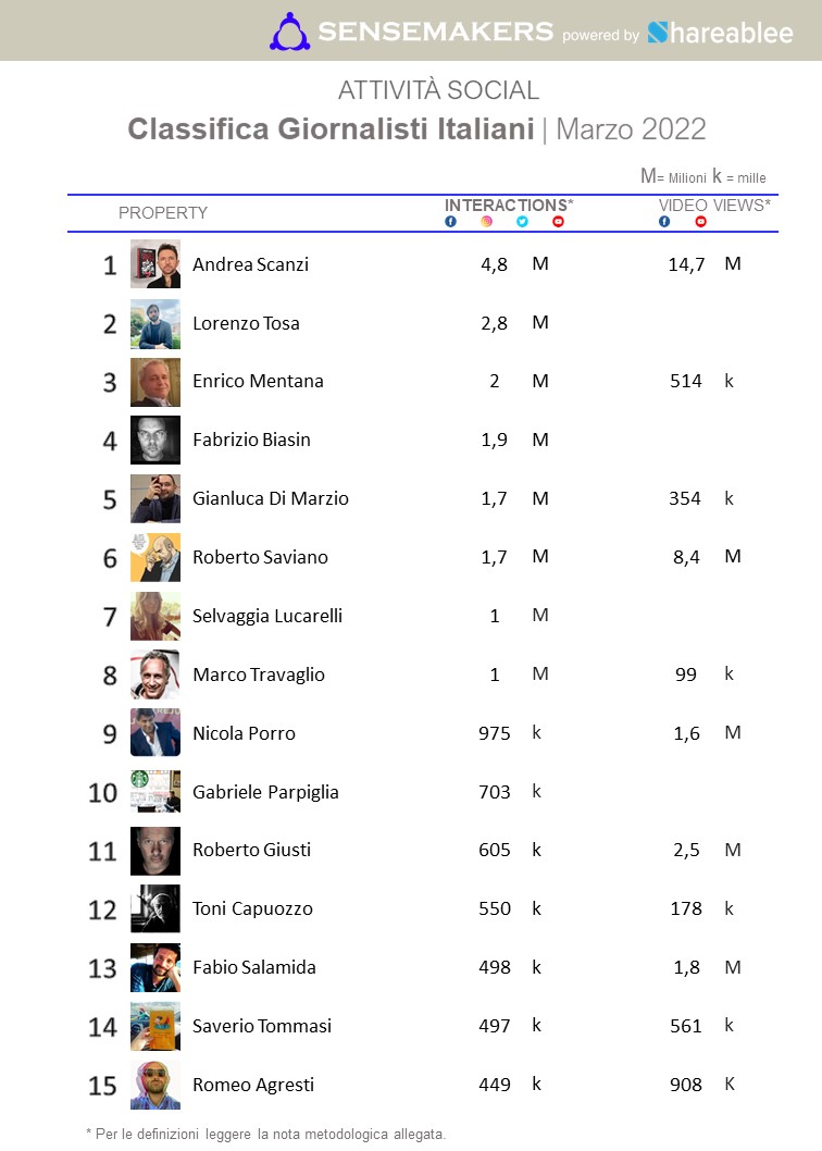 classifica giornalisti italiani più attivi sui social