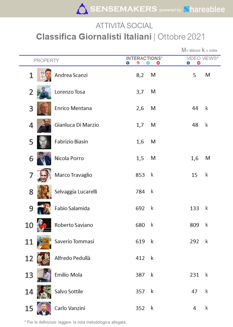 classifica giornalisti italiani più attivi sui social
