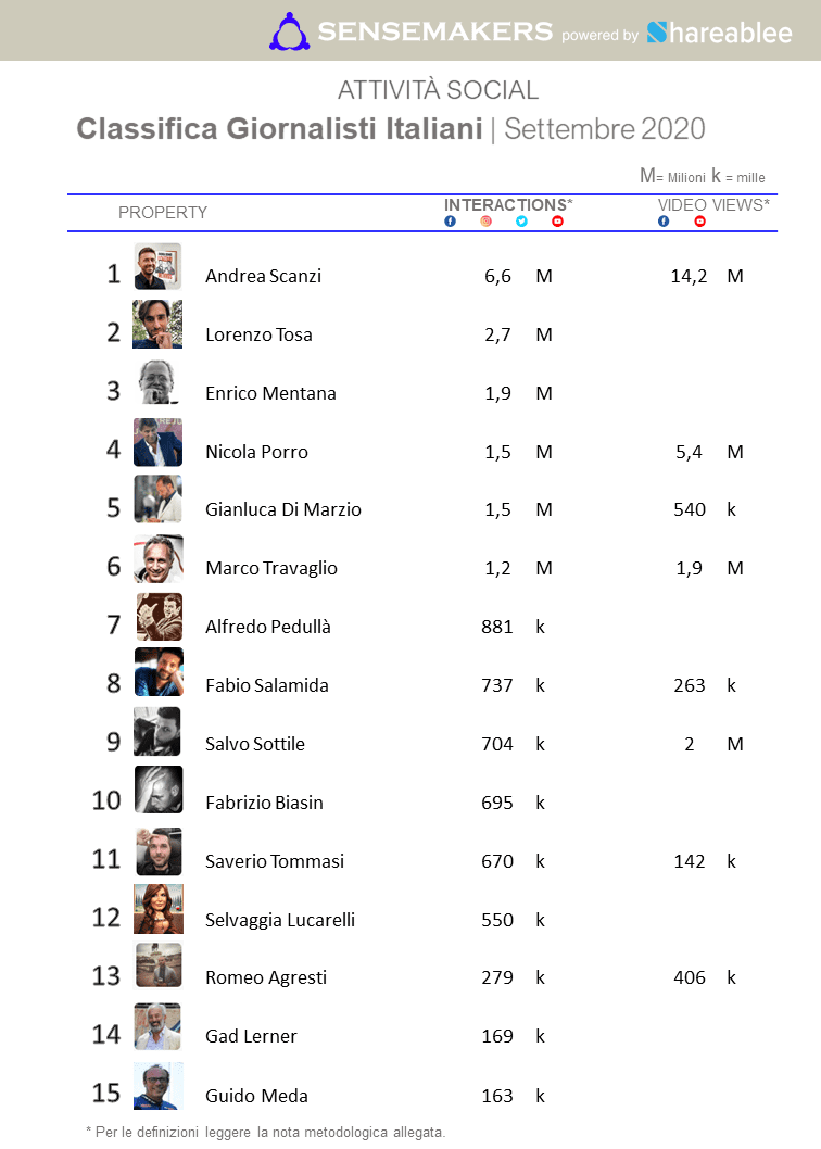 classifica giornalisti italiani più attivi sui social