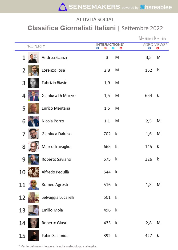 classifica giornalisti italiani più attivi sui social