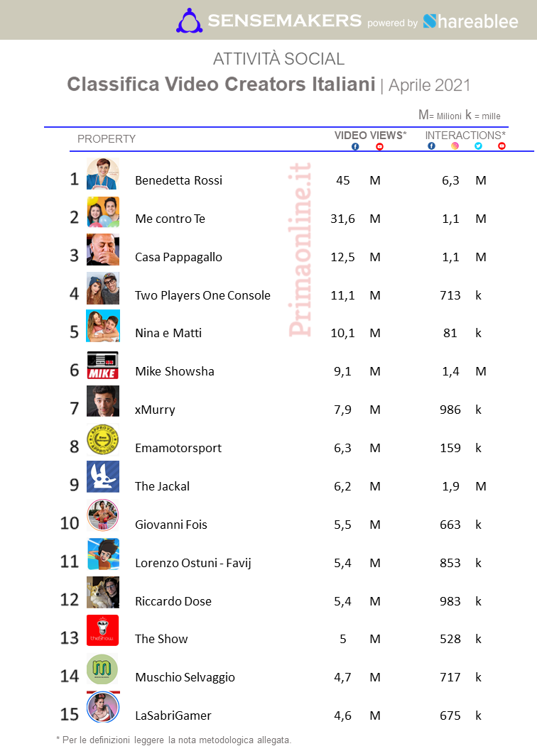 classifica video creators più popolari sui social