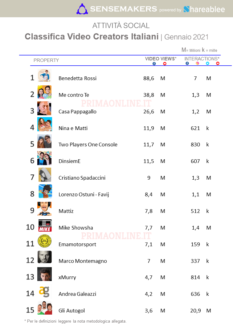 Top 15 Video Creators Piu Popolari Sui Social Gennaio 2021 Sensemakers