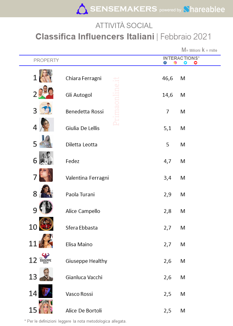 classifica influencer italiani