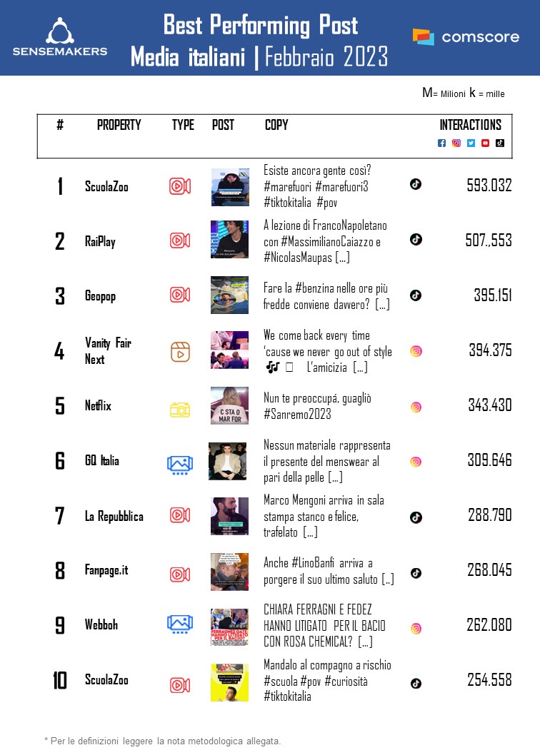 best performing post media italiani