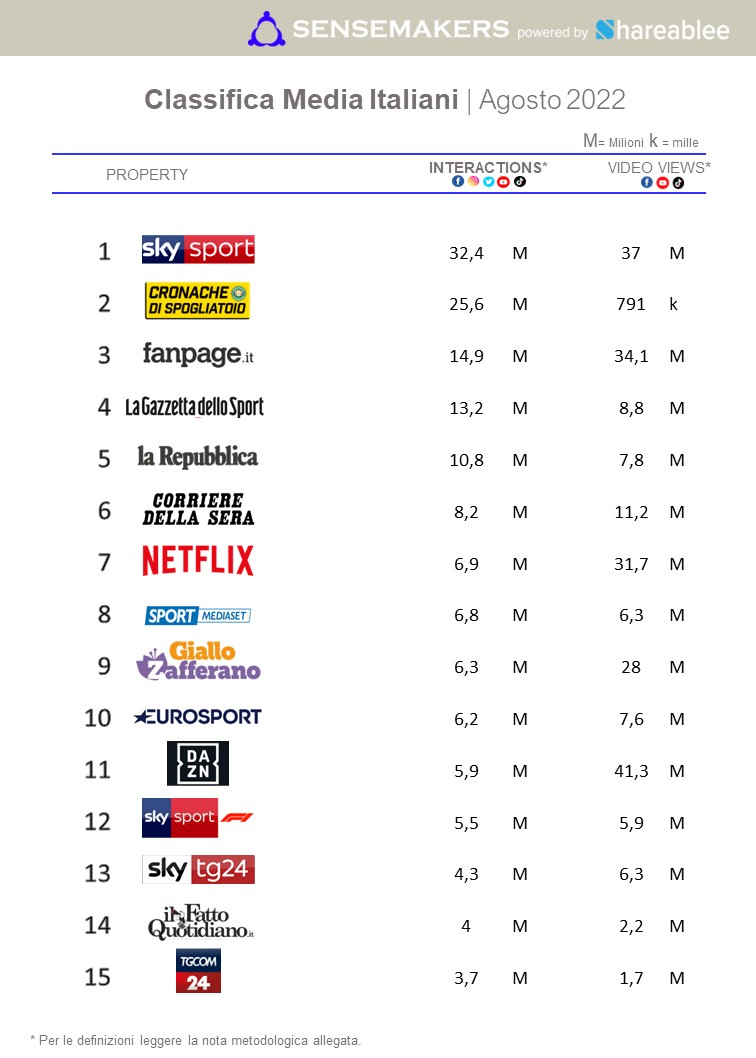 top media italiani 