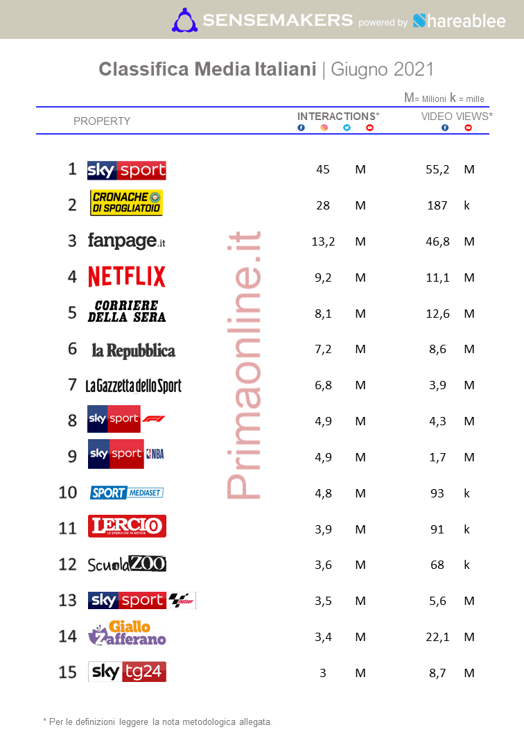 classifica media italiani piu attivi sui social