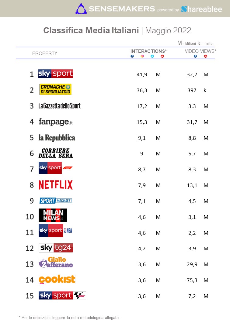 top media italiani 