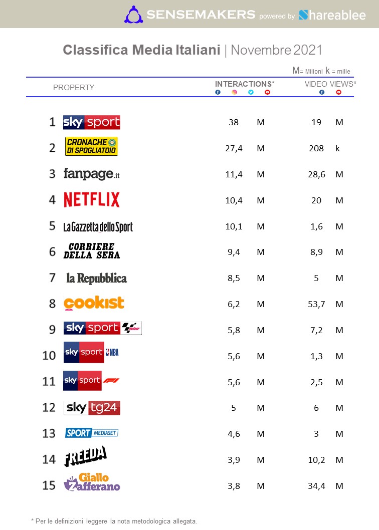 top media italiani 