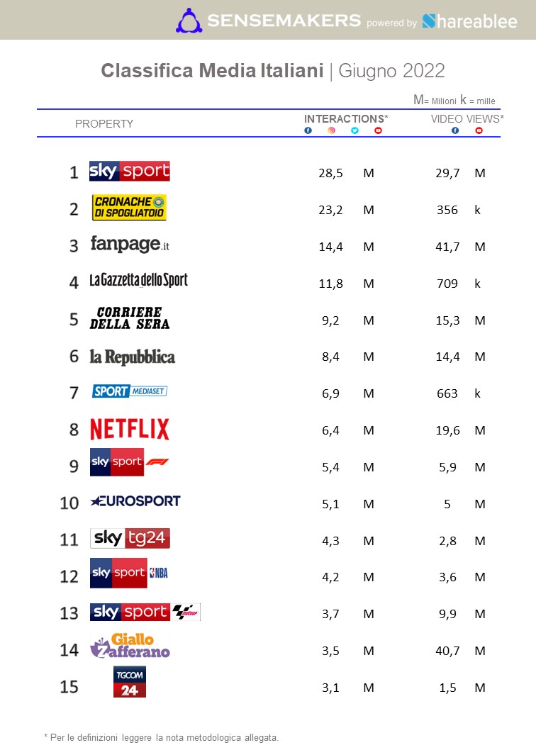 top media italiani 