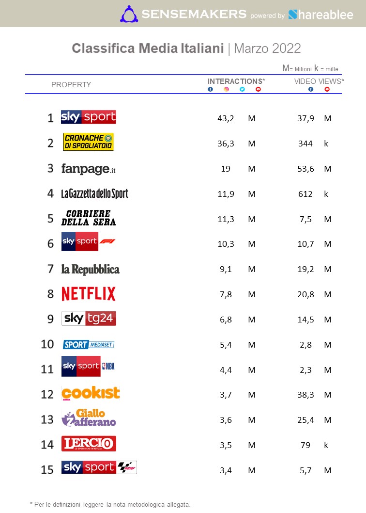 top media italiani 
