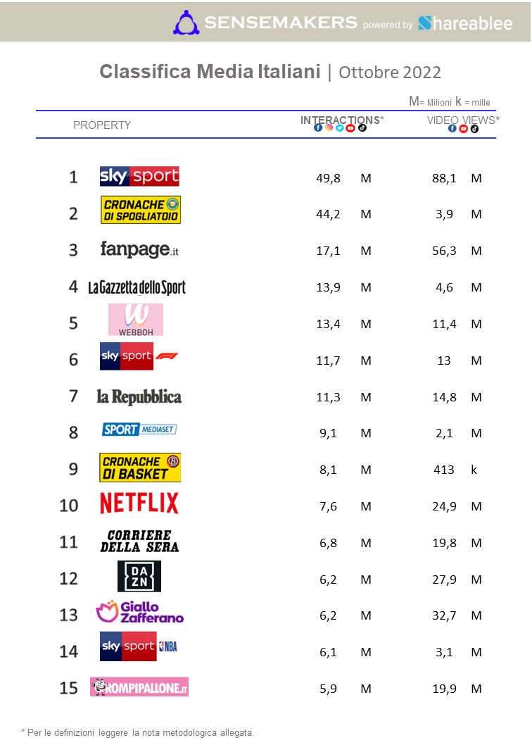top media italiani 