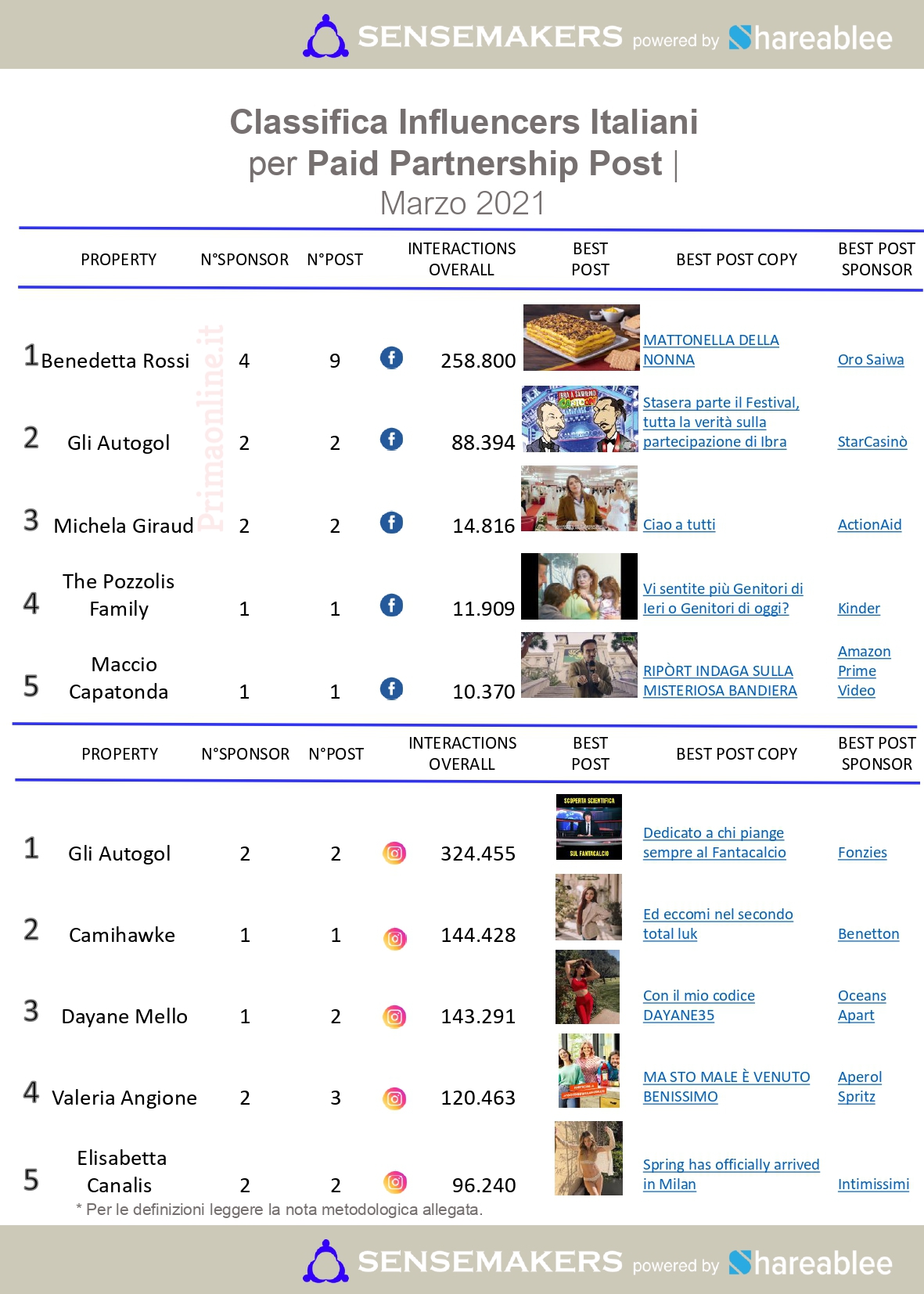 paid partnership post influencer italiani