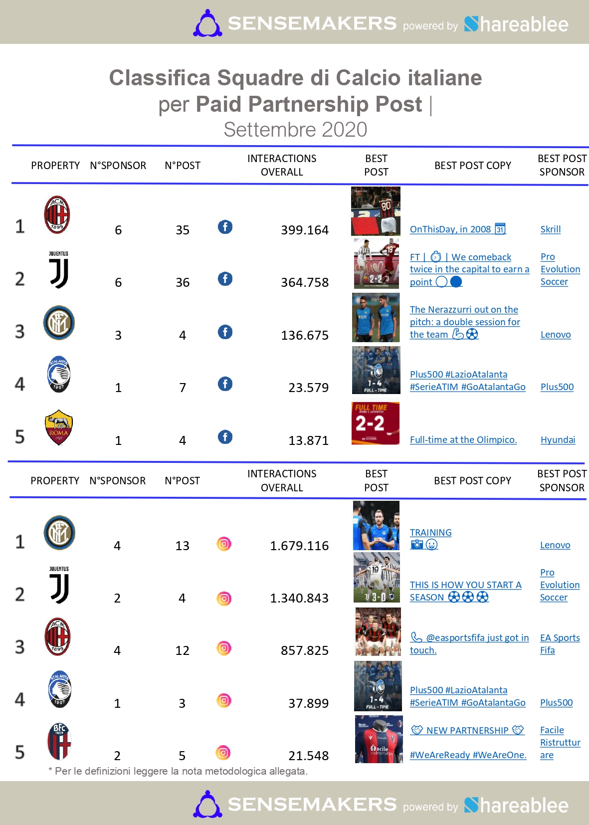 Top15 Squadre di Calcio Italiane più attive sui social, Settembre 2020 sensemakers Top15 Squadre di Calcio Italiane più attive sui social, Settembre 2020 sensemakers