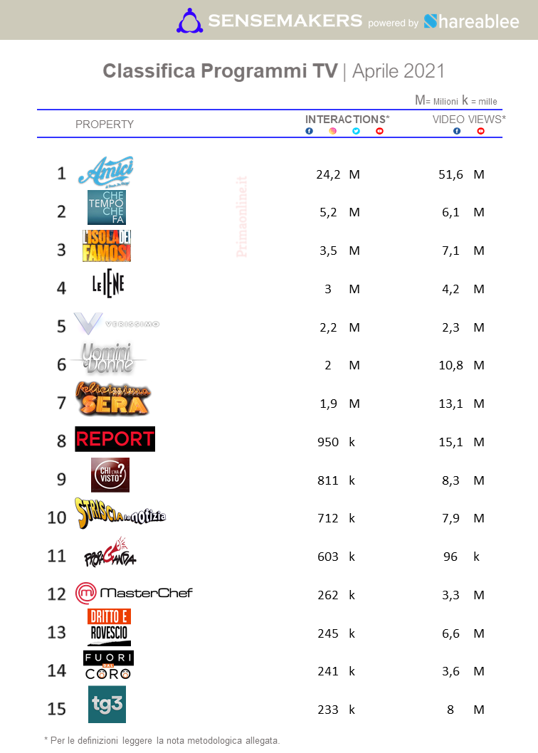 classifica programmi tv piu attivi sui social