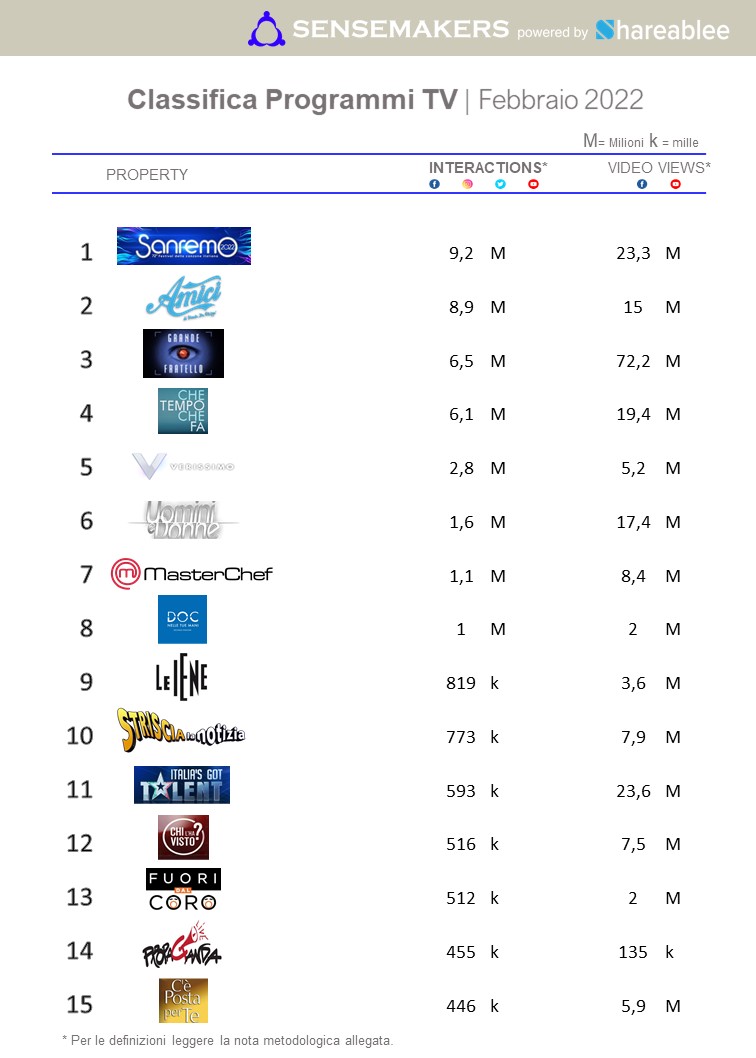 classifica top programmi tv italia