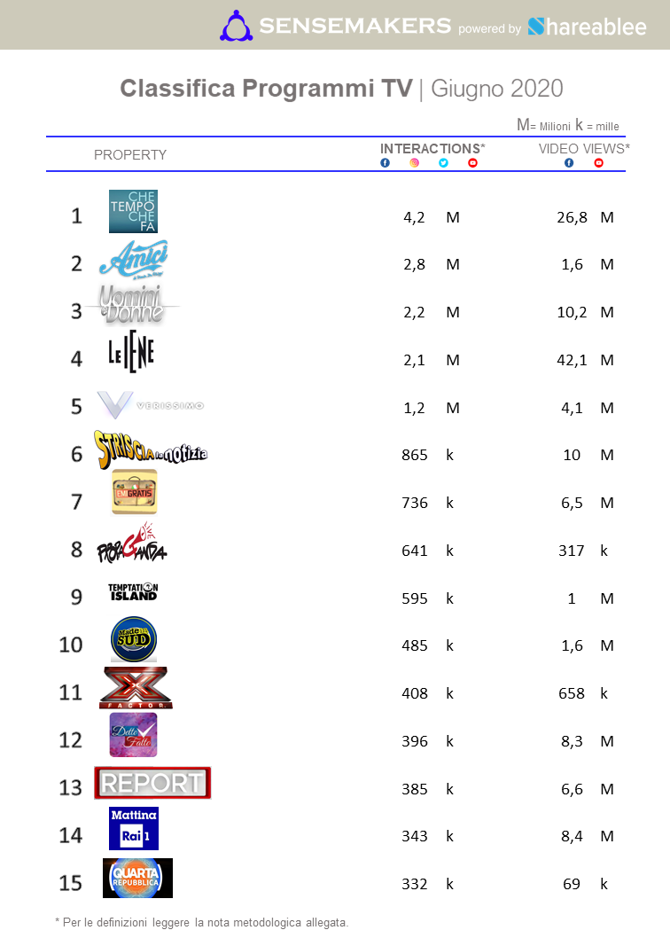 classifica programmi tv